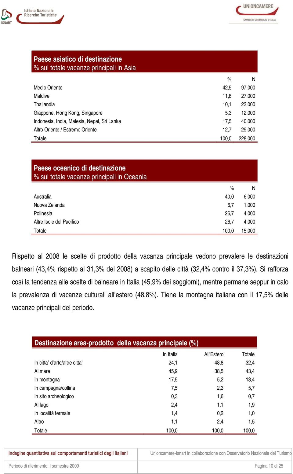 000 Paese oceanico di destinazione % sul totale vacanze principali in Oceania % N Australia 40,0 6.000 Nuova Zelanda 6,7 1.000 Polinesia 26,7 4.000 Altre Isole del Pacifico 26,7 4.000 Totale 100,0 15.