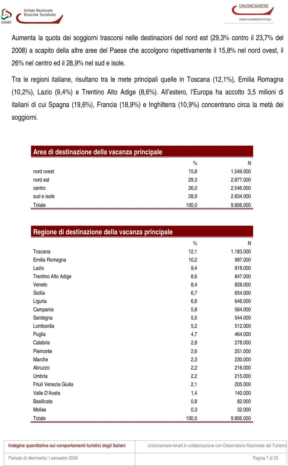 All estero, l Europa ha accolto 3,5 milioni di italiani di cui Spagna (19,6%), Francia (18,9%) e Inghilterra (10,9%) concentrano circa la metà dei soggiorni.