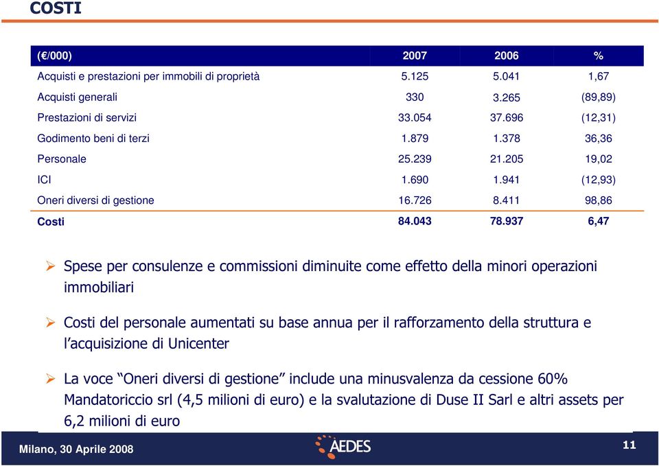 937 6,47 Spese per consulenze e commissioni diminuite come effetto della minori operazioni immobiliari Costi del personale aumentati su base annua per il rafforzamento della struttura