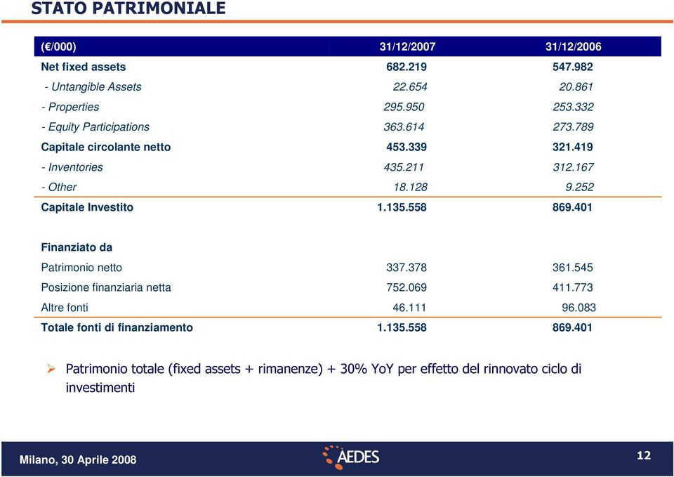 419 312.167 9.252 869.401 Finanziato da Patrimonio netto Posizione finanziaria netta Altre fonti Totale fonti di finanziamento 337.378 752.069 46.