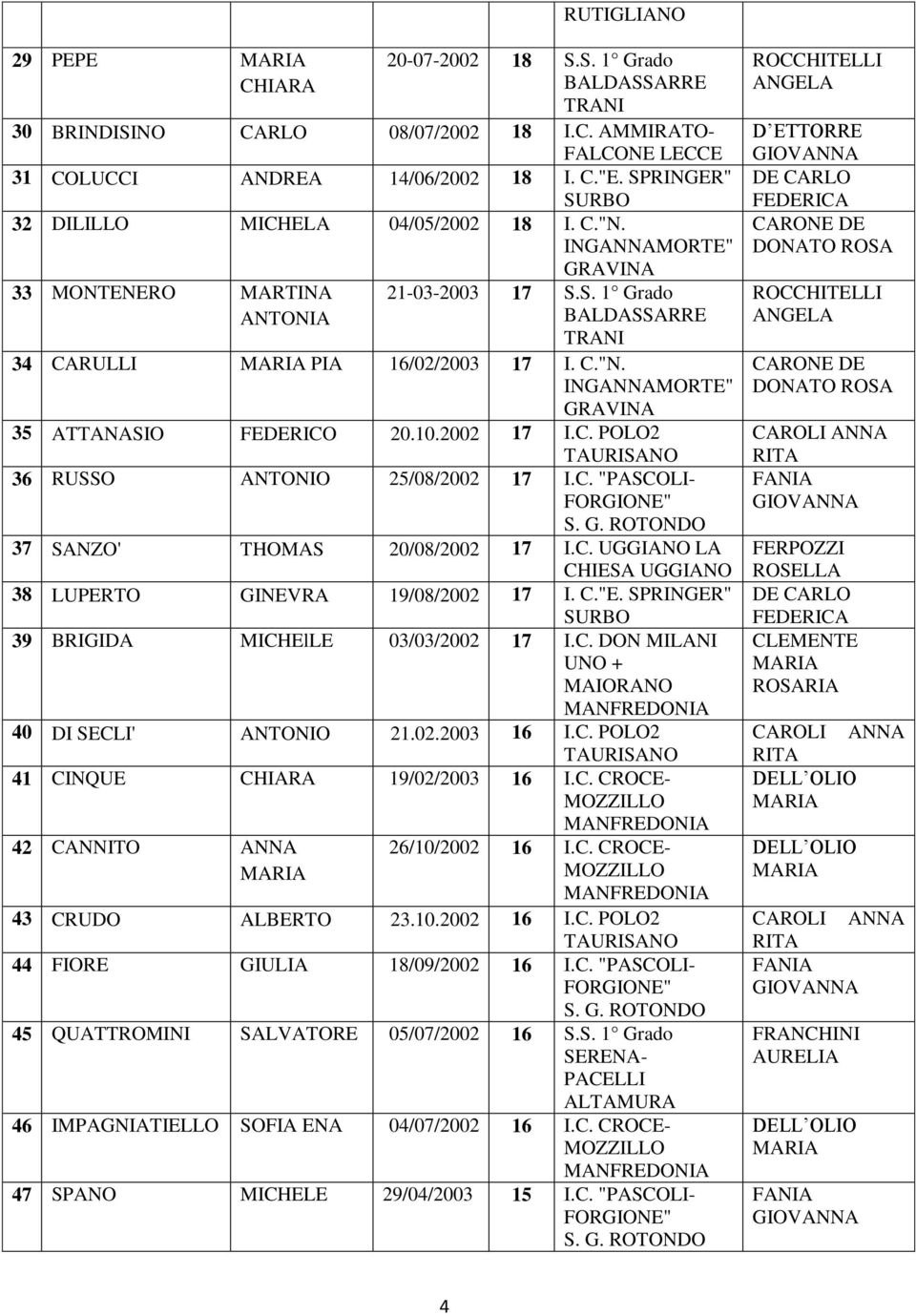10.2002 17 I.C. POLO2 TAURISANO 36 RUSSO ANTONIO 25/08/2002 17 I.C. "PASCOLI- FORGIONE" 37 SANZO' THOMAS 20/08/2002 17 I.C. UGGIANO LA CHIESA UGGIANO 38 LUPERTO GINEVRA 19/08/2002 17 I. C."E.