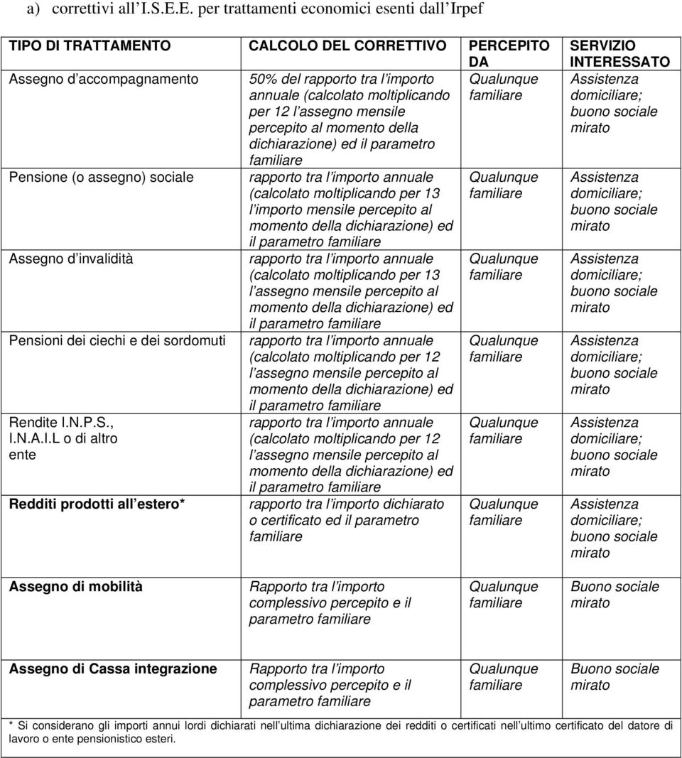 l assegno mensile percepito al momento della dichiarazione) ed il parametro Pensione (o assegno) sociale Assegno d invalidità Pensioni dei ciechi e dei sordomuti Rendite I.