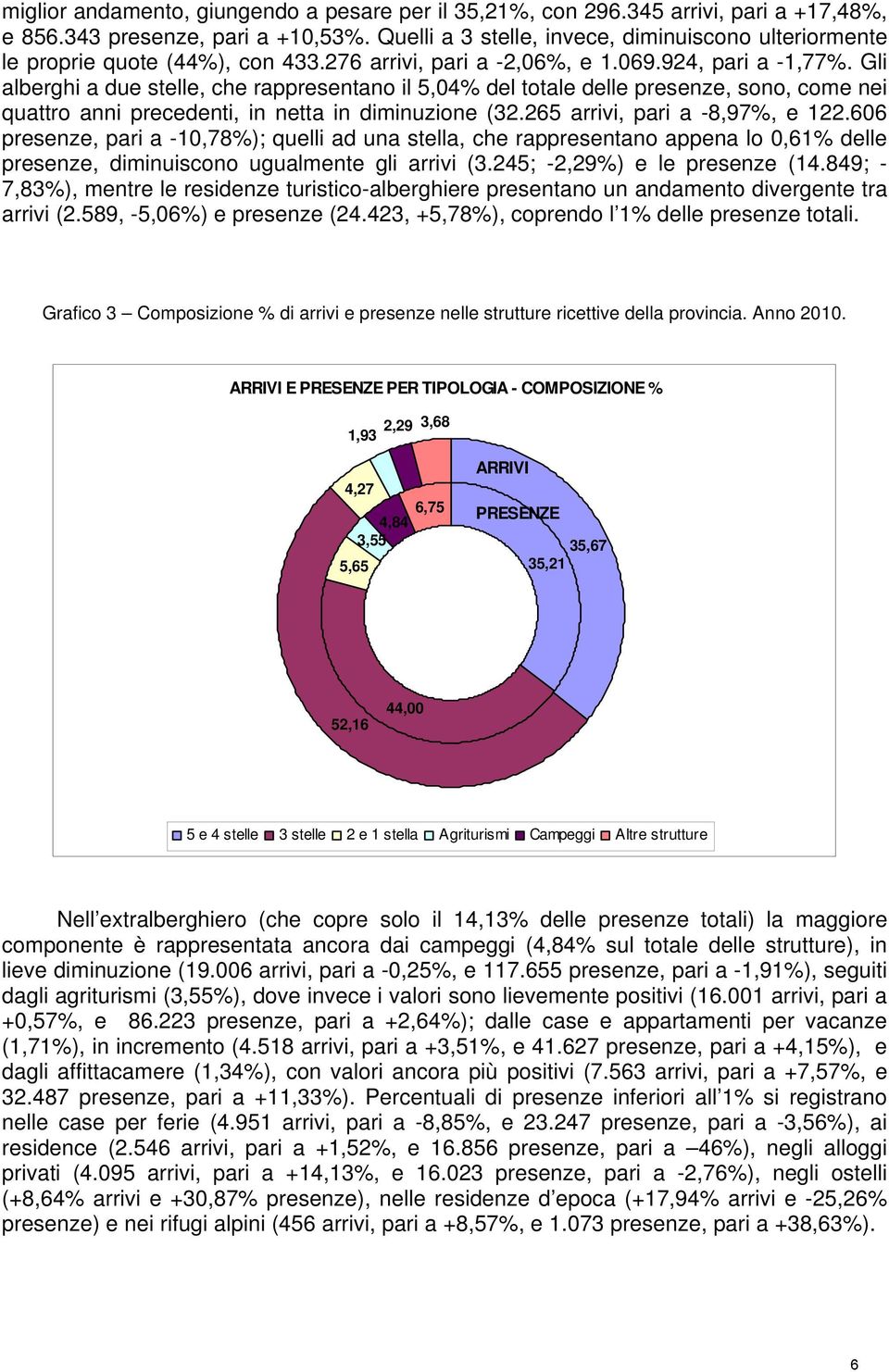 Gli alberghi a due stelle, che rappresentano il 5,04% del totale delle presenze, sono, come nei quattro anni precedenti, in netta in diminuzione (32.265 arrivi, pari a -8,97%, e 122.