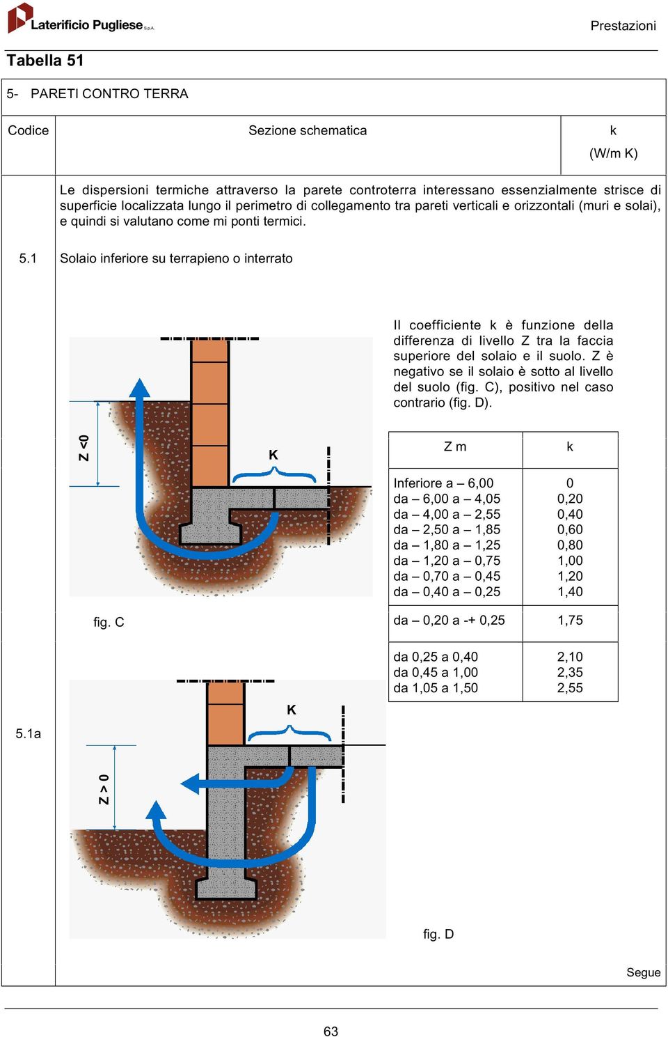 1 olio inferiore su terrpieno o interrto Il coefficiente k è funzione dell differenz di livello Z tr l fcci superiore del solio e il suolo.