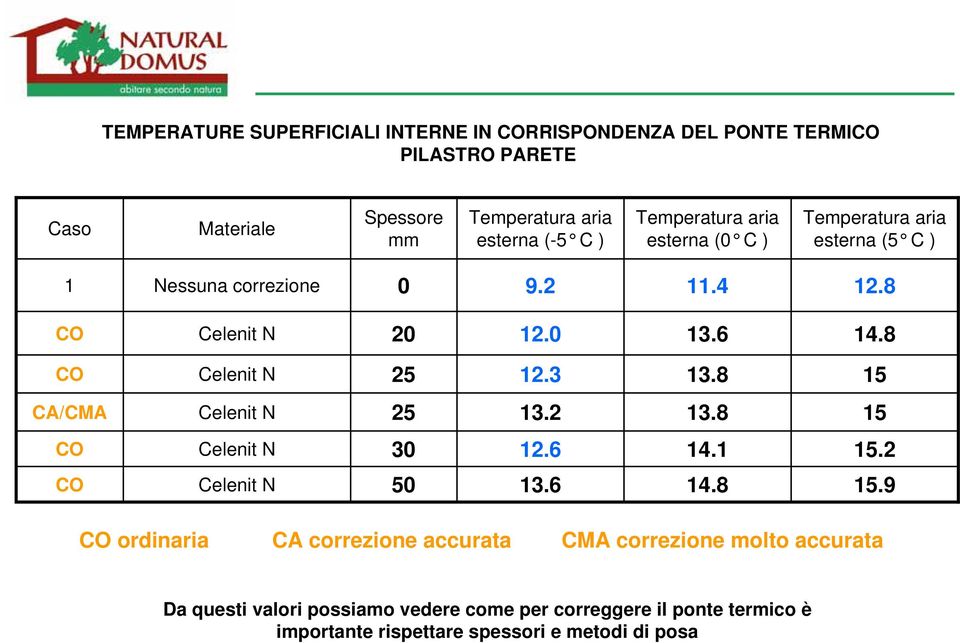 8 15 CA/CMA 25 13.2 13.8 15 30 12.6 14.1 15.2 13.6 14.8 15.9 ordinaria CA correzione accurata CMA correzione molto