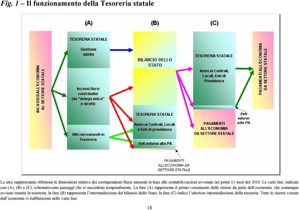 La fase (A) rappresenta il primo versamento delle risorse da parte dell economia, che comunque avviene tramite la tesoreria; la fase (B) rappresenta l