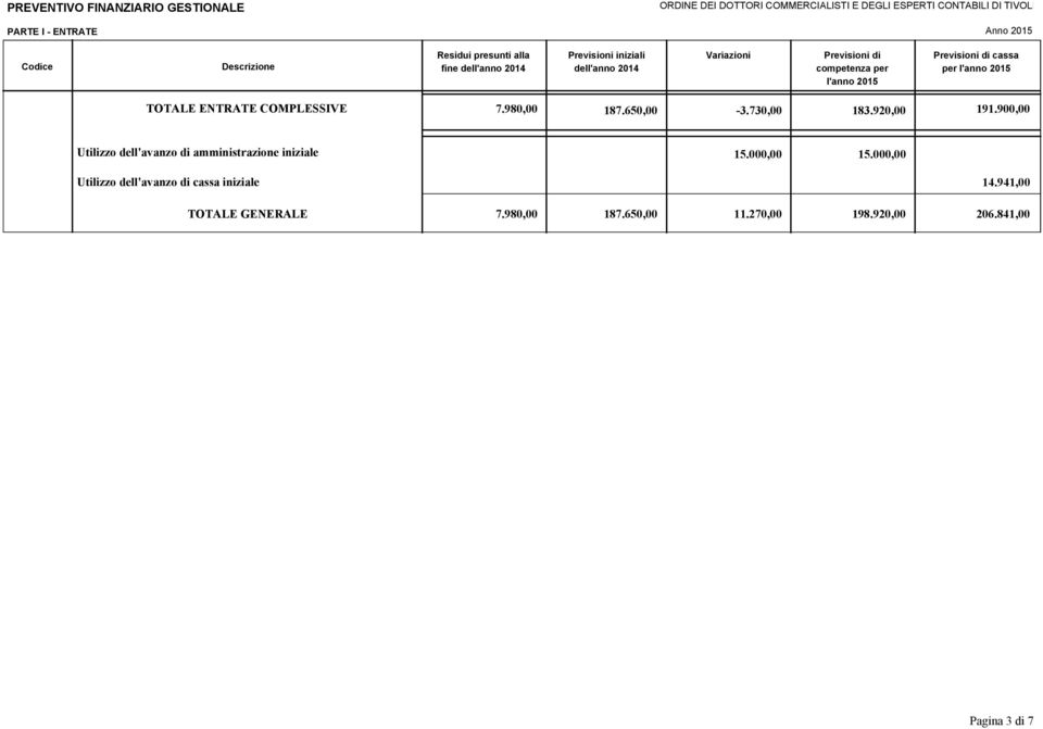 900,00 Utilizzo dell'avanzo di amministrazione iniziale 15.000,00 15.