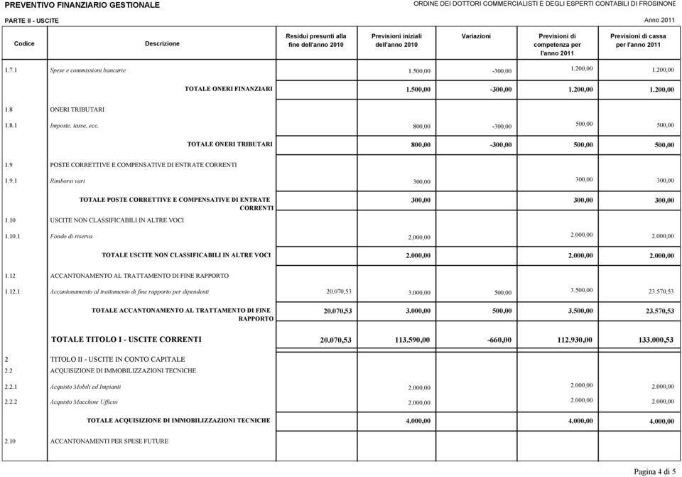 10 USCITE NON CLASSIFICABILI IN ALTRE VOCI 1.10.1 Fondo di riserva TOTALE USCITE NON CLASSIFICABILI IN ALTRE VOCI 1.12 