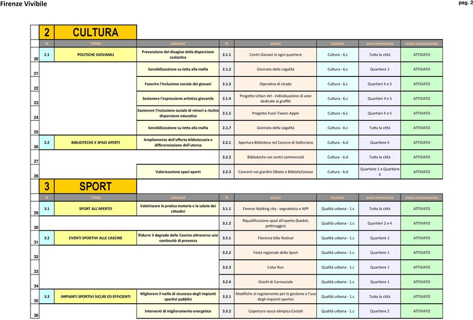 c Quartieri 4 e 5 Sostenere l'espressione artistica giovanile 2.1.