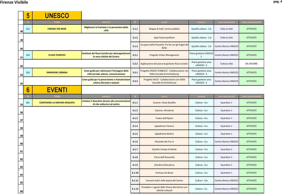 3 IMMAGINE URBANA 6 EVENTI Gestione dei flussi turistici per decongestionare le aree critiche del Centro Linee guida per valorizzare l'immagine della città (arredo urbano, comunicazione) Linee guida