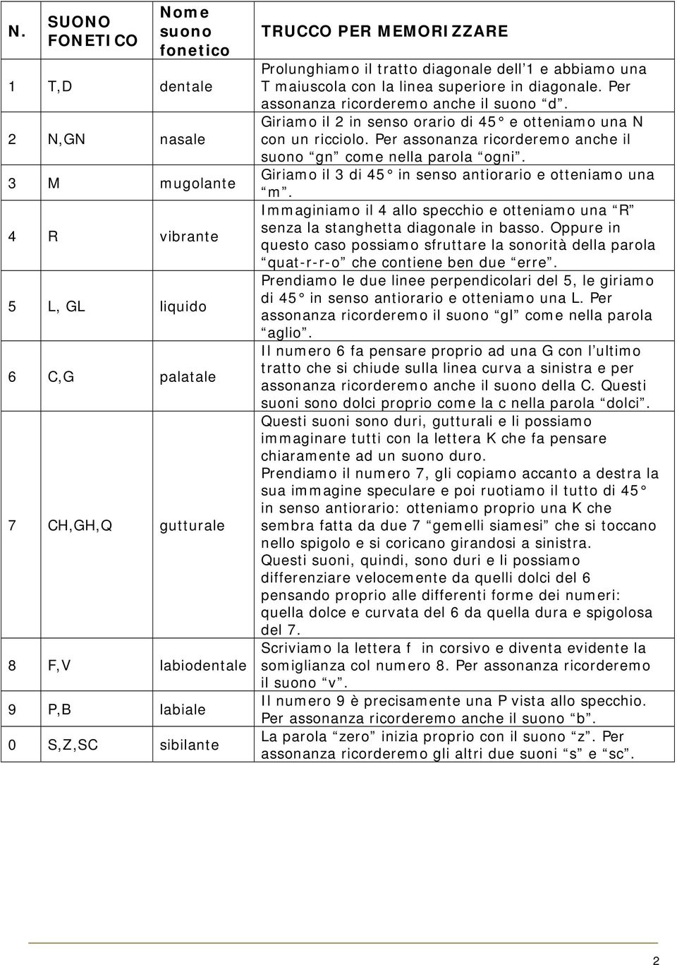 Giriamo il 2 in senso orario di 45 e otteniamo una N con un ricciolo. Per assonanza ricorderemo anche il suono gn come nella parola ogni. Giriamo il 3 di 45 in senso antiorario e otteniamo una m.