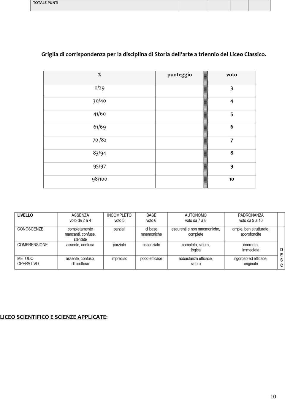 5 parziali BASE voto 6 di base mnemoniche AUTONOMO voto da 7 a 8 esaurenti e non mnemoniche, complete COMPRENSIONE assente, confusa parziale essenziale completa, sicura, logica