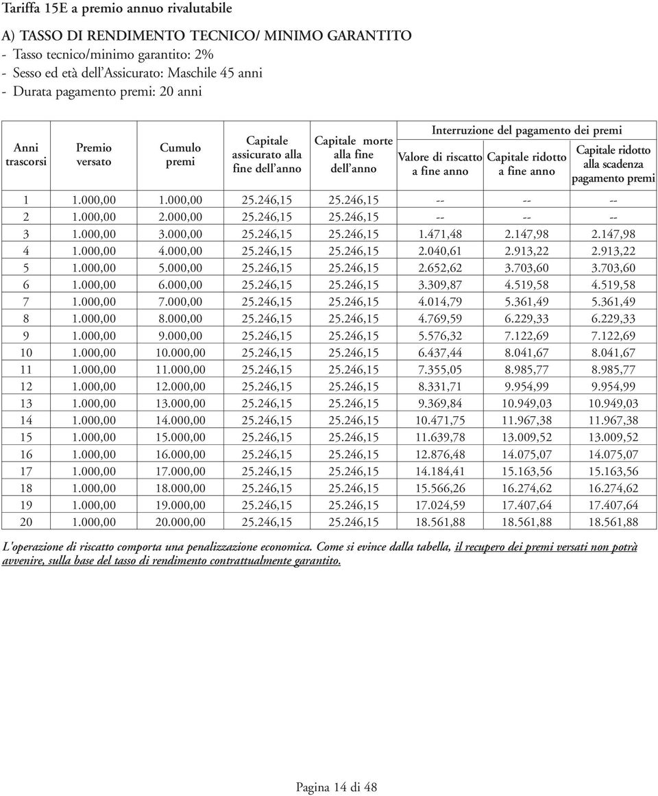 Capitale ridotto a fine anno Capitale ridotto alla scadenza pagamento premi 1 1.000,00 1.000,00 25.246,15 25.246,15 -- -- -- 2 1.000,00 2.000,00 25.246,15 25.246,15 -- -- -- 3 1.000,00 3.000,00 25.246,15 25.246,15 1.