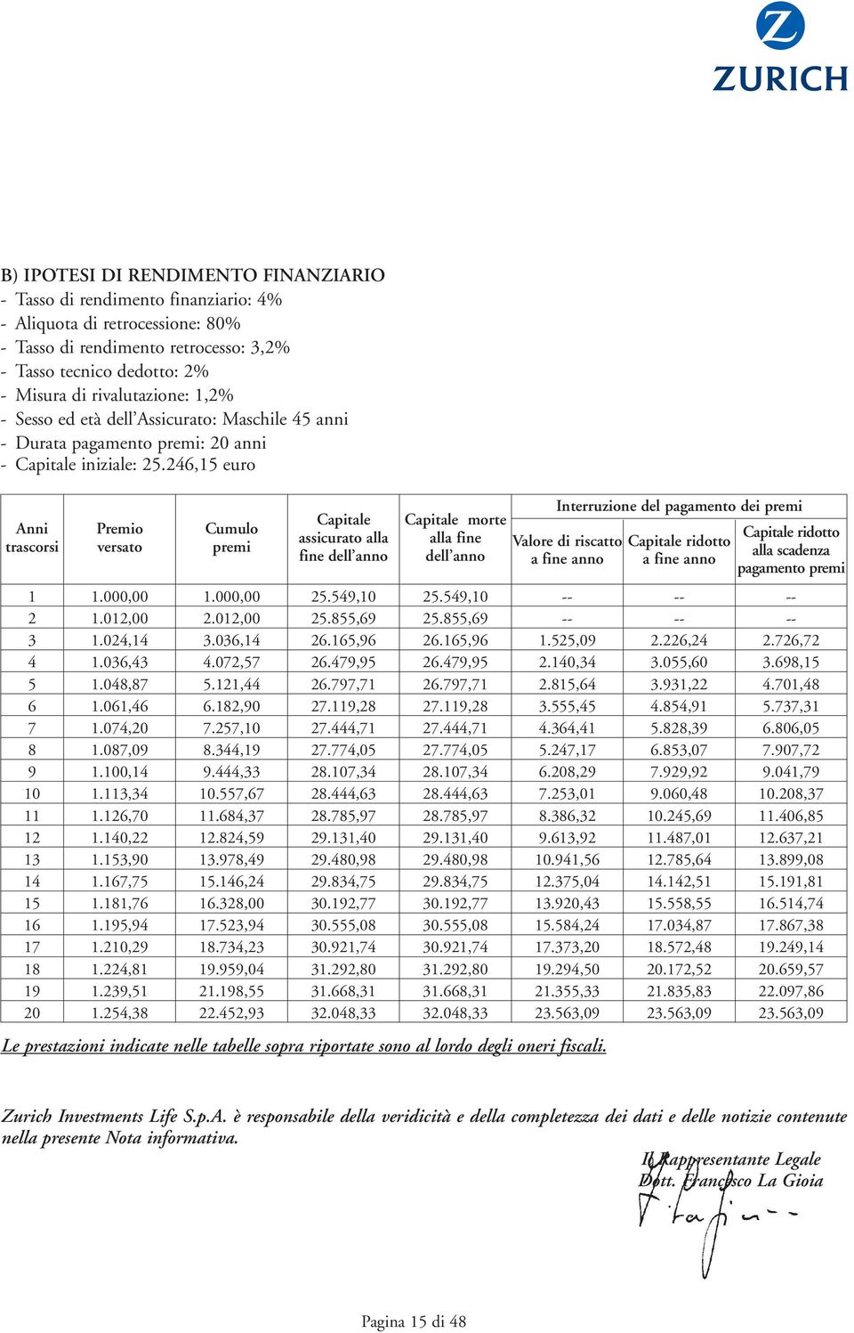 246,15 euro Anni trascorsi Premio versato Cumulo premi Capitale assicurato alla fine dell anno Capitale morte alla fine dell anno 1 1.000,00 1.000,00 25.549,10 25.549,10 -- -- -- 2 1.012,00 2.