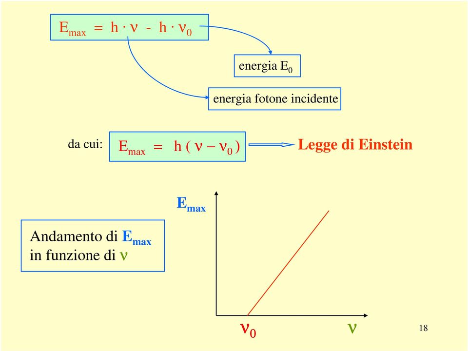 = h ( ν ν 0 ) Legge di Einstein E max