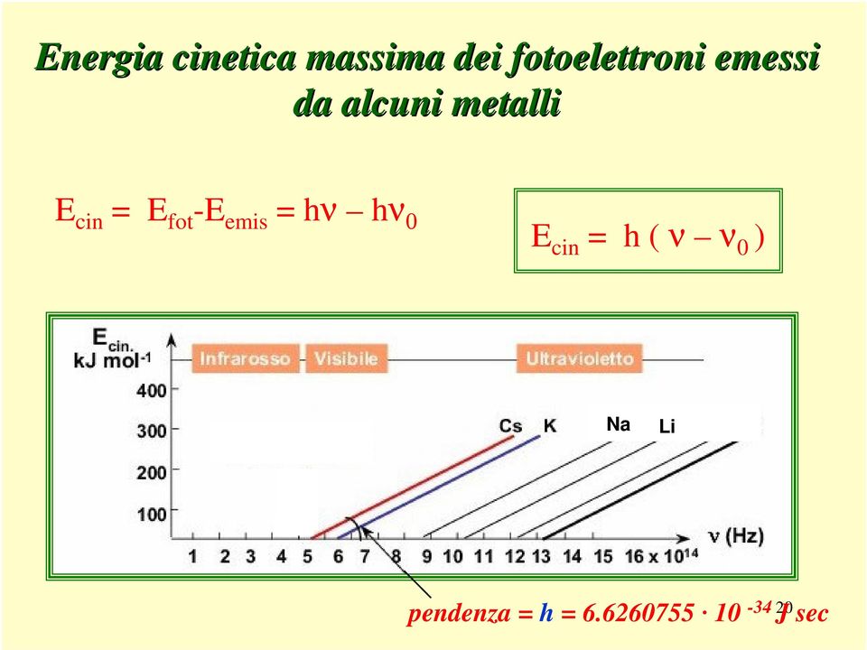 cin = E fot -E emis = hν hν 0 E cin = h