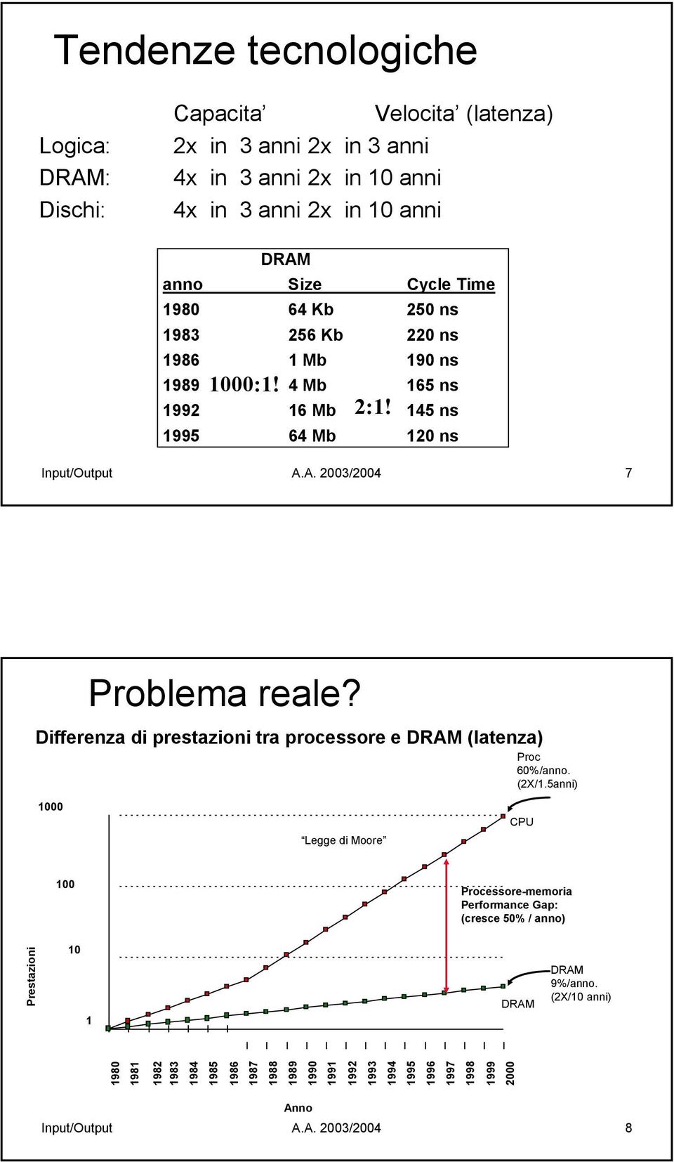 Differenza di prestazioni tra processore e DRAM (latenza) 1000 Legge di Moore Proc 60%/anno. (2X/1.
