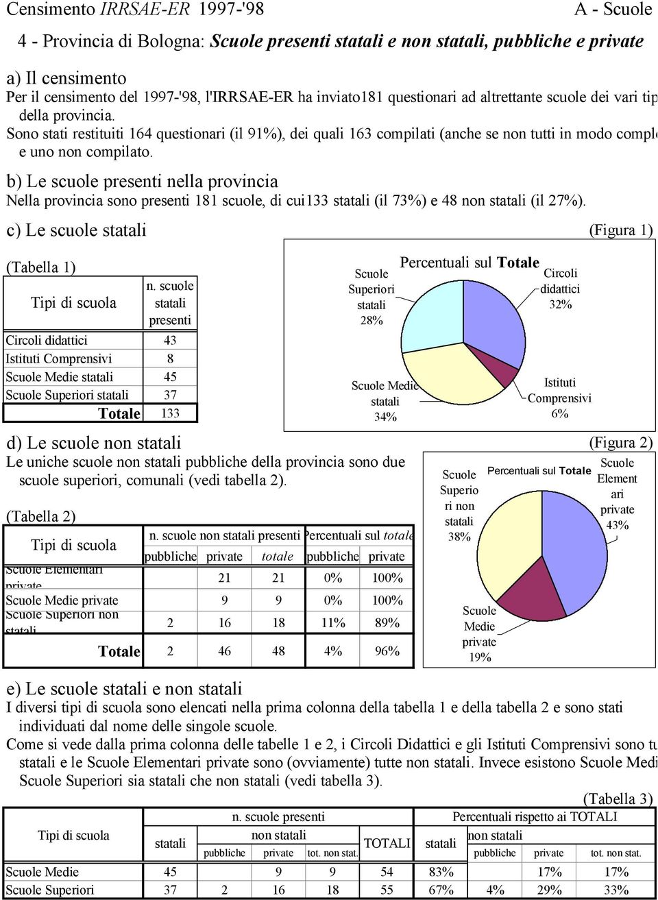 b) Le scuole presenti nella provincia Nella provincia sono presenti 181 scuole, di cui133 (il 73%) e 48 non (il 27%).