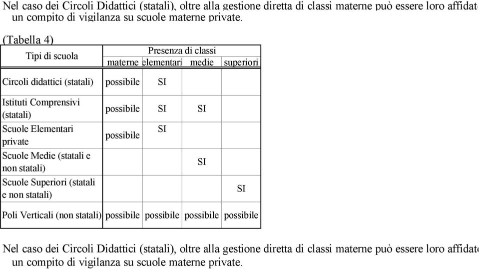 (Tabella 4) Presenza di classi materne elementari medie superiori Circoli didattici () Istituti Comprensivi ()