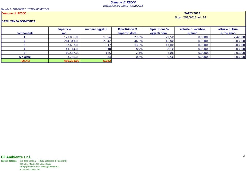 fissa componenti mq superfici dom. oggetti dom. /anno /mq anno 1 127.806,00 1.854 27,8% 29,5% 0,00000 2,42000 2 214.341,00 2.