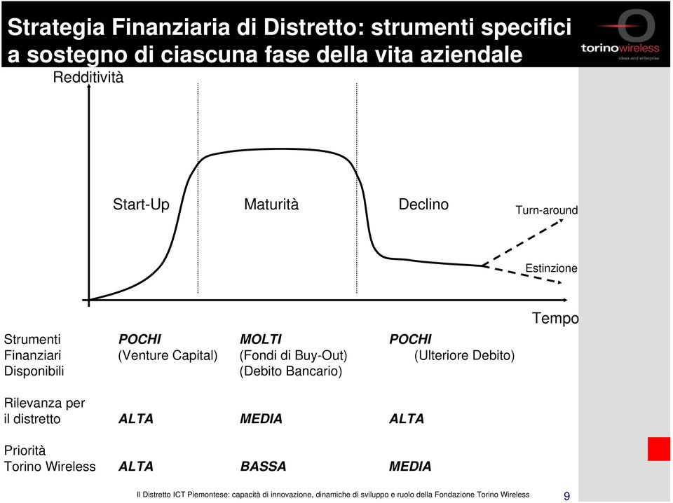 POCHI Finanziari (Venture Capital) (Fondi di Buy-Out) (Ulteriore Debito) Disponibili (Debito