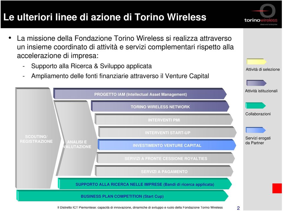 Management) Attività istituzionali TORINO WIRELESS NETWORK INTERVENTI PMI Collaborazioni SCOUTING/ REGISTRAZIONE SCOUTING/ REGISTRAZIONE ANALISI ANALISI E E VALUTAZIONE INTERVENTI START-UP