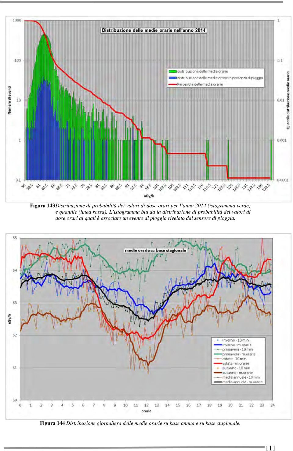 L istogramma blu da la distribuzione di probabilità dei valori di dose orari ai quali è