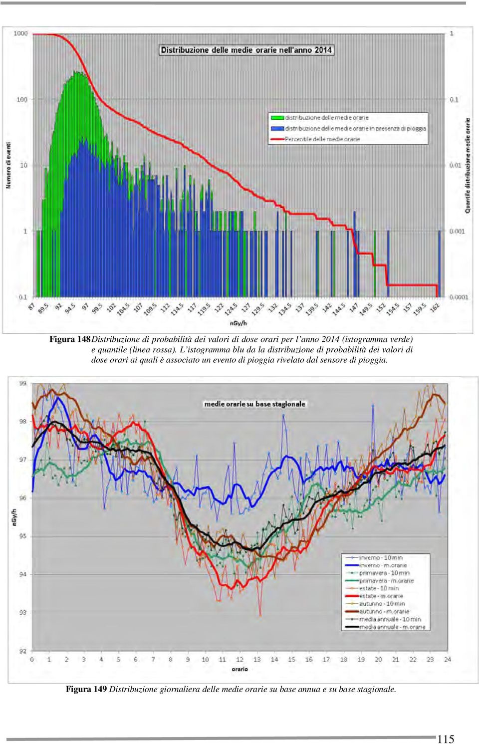 L istogramma blu da la distribuzione di probabilità dei valori di dose orari ai quali è