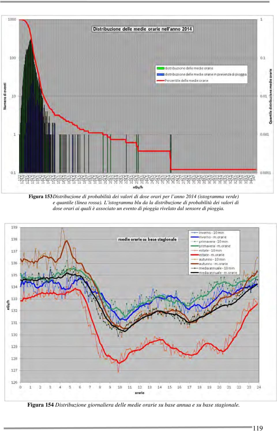 L istogramma blu da la distribuzione di probabilità dei valori di dose orari ai quali è