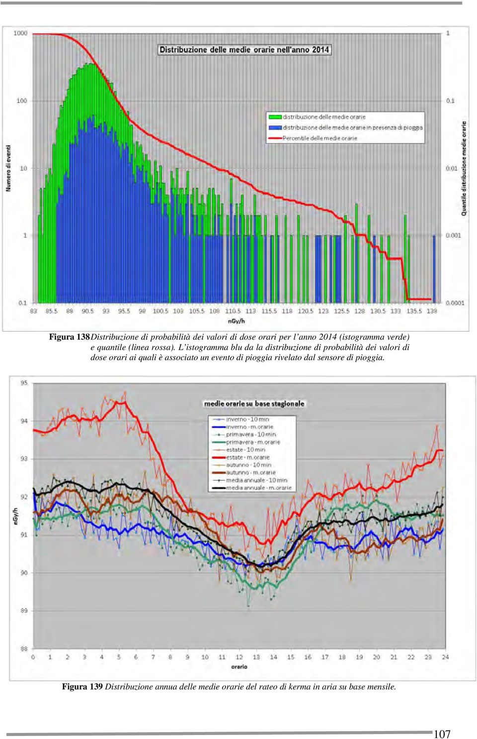 L istogramma blu da la distribuzione di probabilità dei valori di dose orari ai quali è