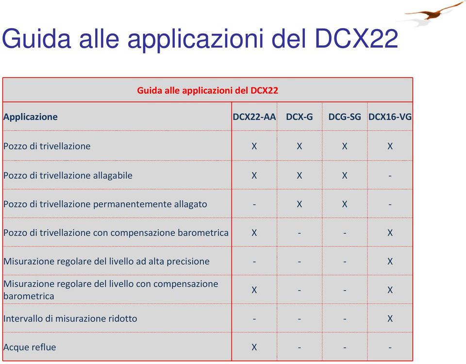 Pozzo di trivellazione con compensazione barometrica X - - X Misurazione regolare del livello ad alta precisione - - - X