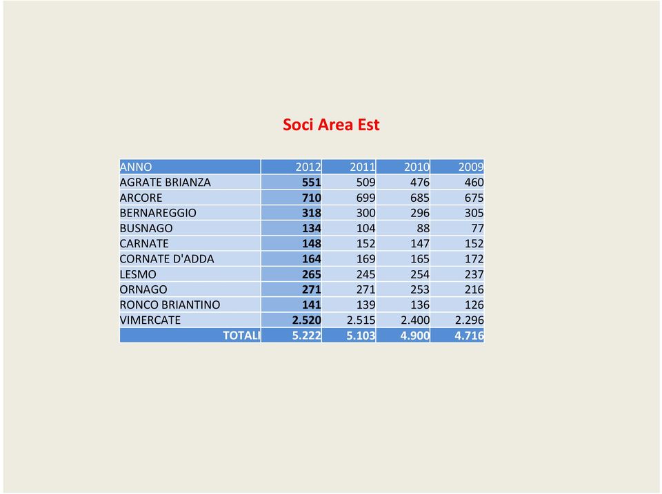 CORNATE D'ADDA 164 169 165 172 LESMO 265 245 254 237 ORNAGO 271 271 253 216 RONCO