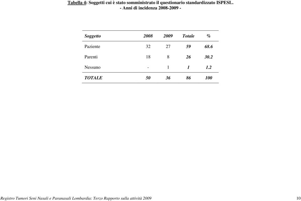 - Anni di incidenza 2008-2009 - Soggetto 2008 2009 Totale % Paziente 32 27 59