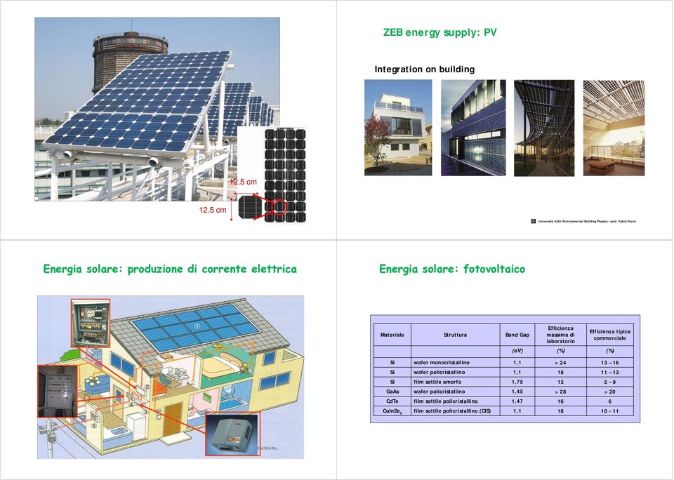 massima di laboratorio fficienza tipica commerciale (ev) (%) (%) Si wafer monocristallino 1,1 > 24 13 16 Si wafer