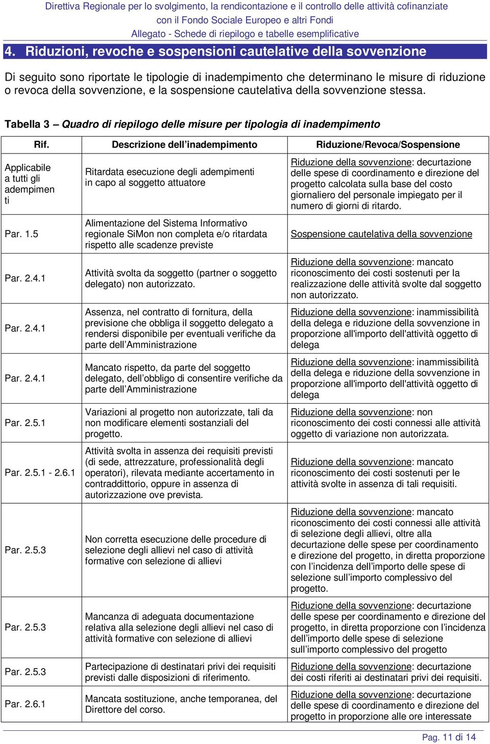 Descrizione dell inadempimento Riduzione/Revoca/Sospensione Applicabile a tutti gli adempimen ti Par. 1.5 Par. 2.4.1 Par. 2.4.1 Par. 2.4.1 Par. 2.5.1 Par. 2.5.1-2.6.