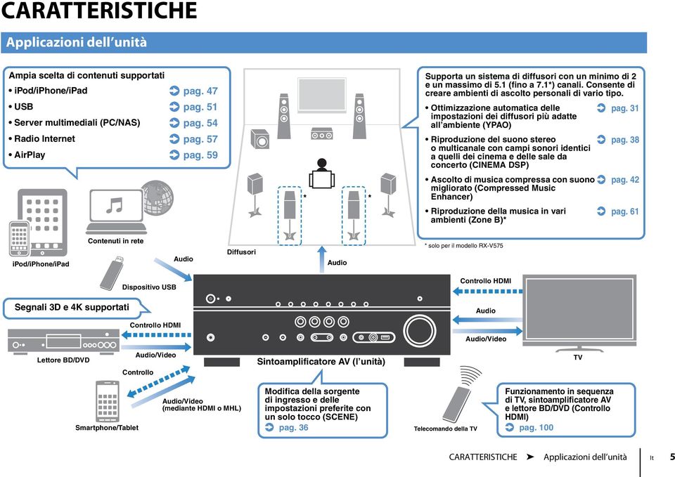 31 impostazioni dei diffusori più adatte all ambiente (YPAO) Riproduzione del suono stereo o multicanale con campi sonori identici a quelli dei cinema e delle sale da concerto (CINEMA DSP). pag.