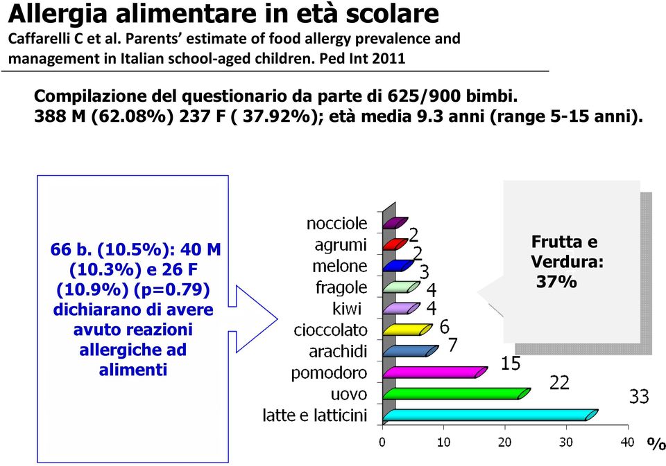 Ped Int 2011 Compilazione del questionario da parte di 625/900 bimbi. 388 M (62.08%) 237 F ( 37.