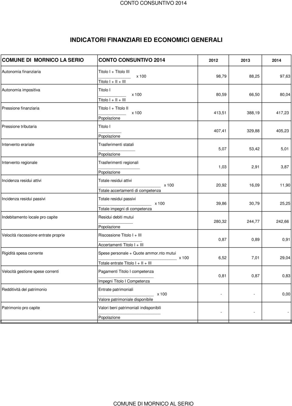 gestione spese correnti Redditività del patrimonio Patrimonio pro capite Titolo I + Titolo III x 100 98,79 88,25 97,63 Titolo I + II + III Titolo I x 100 80,59 66,50 80,04 Titolo I + II + III Titolo