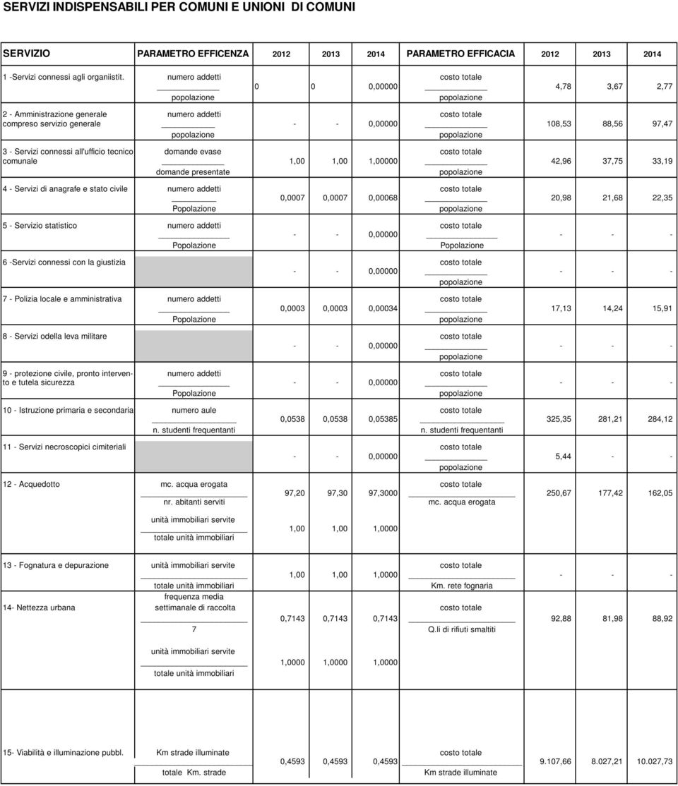 all'ufficio tecnico domande evase costo totale comunale 1,00 1,00 1,00000 42,96 37,75 33,19 domande presentate 4 - Servizi di anagrafe e stato civile numero addetti costo totale 0,0007 0,0007 0,00068