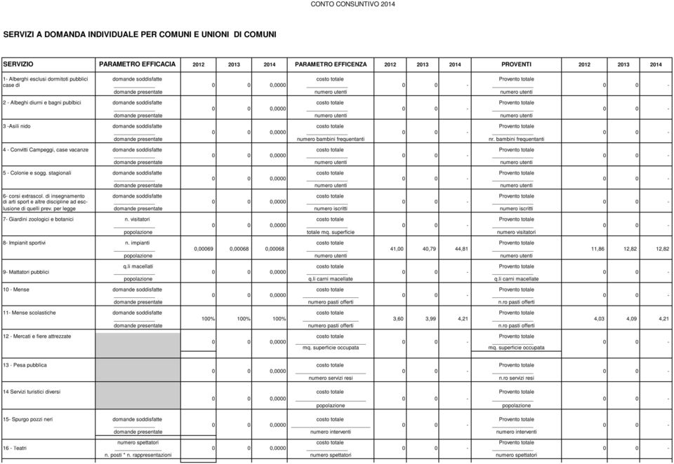 Provento totale domande presentate numero bambini frequentanti nr. bambini frequentanti 4 - Convitti Campeggi, case vacanze domande soddisfatte costo totale Provento totale 5 - Colonie e sogg.