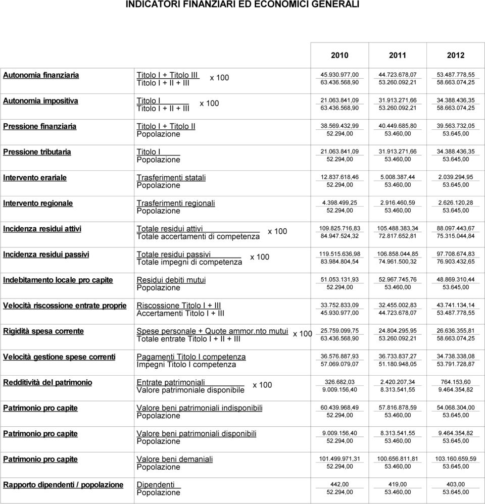 432,99 40.449.685,80 53.46 39.563.732,05 Pressione tributaria Titolo I 21.063.841,09 31.913.271,66 53.46 34.388.436,35 Intervento erariale Trasferimenti statali 12.837.618,46 5.008.387,44 53.46 2.039.