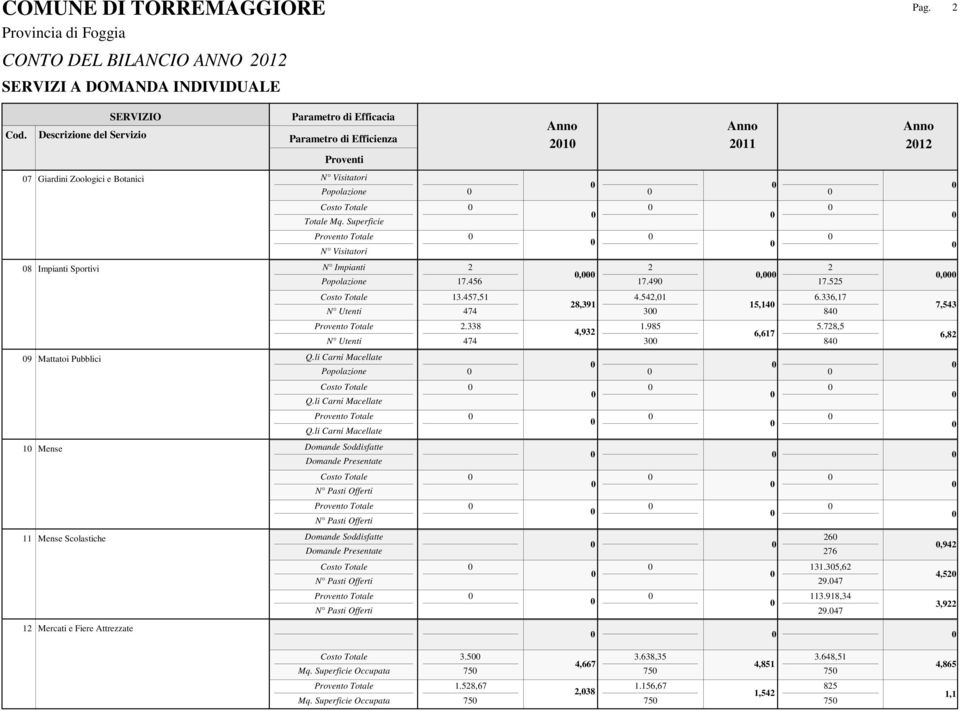 985 3 5,4 6,67 6.336,7 84 5.78,5 84 7,543 6,8 9 Mattatoi Pubblici Mense Mense Scolastiche 6 76,94 3.35,6 9.47 3.