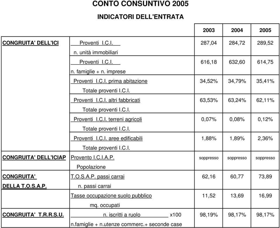 C.I. Proventi I.C.I. aree edificabili 1,88% 1,89% 2,36% Totale proventi I.C.I. CONGRUITA' DELL'ICIAP Provento I.C.I.A.P. soppresso soppresso soppresso CONGRUITA' T.O.S.A.P. passi carrai 62,16 60,77 73,89 DELLA T.