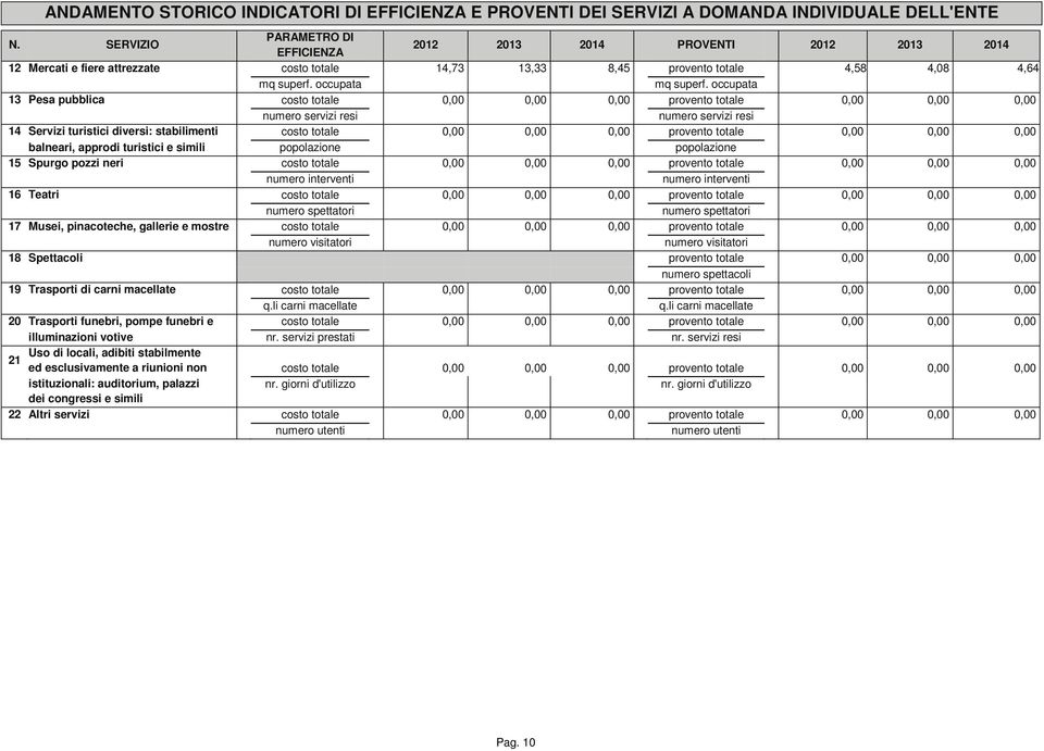 occupata 13 Pesa pubblica costo totale 0,00 0,00 0,00 provento totale 0,00 0,00 0,00 numero servizi resi numero servizi resi 14 Servizi turistici diversi: stabilimenti costo totale 0,00 0,00 0,00