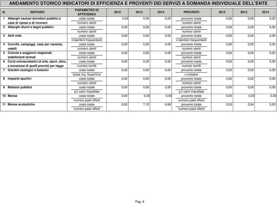 diurni e bagni pubblici costo totale 0,00 0,00 0,00 provento totale 0,00 0,00 0,00 3 Asili nido costo totale 0,00 0,00 0,00 provento totale 0,00 0,00 0,00 n.bambini frequentanti n.