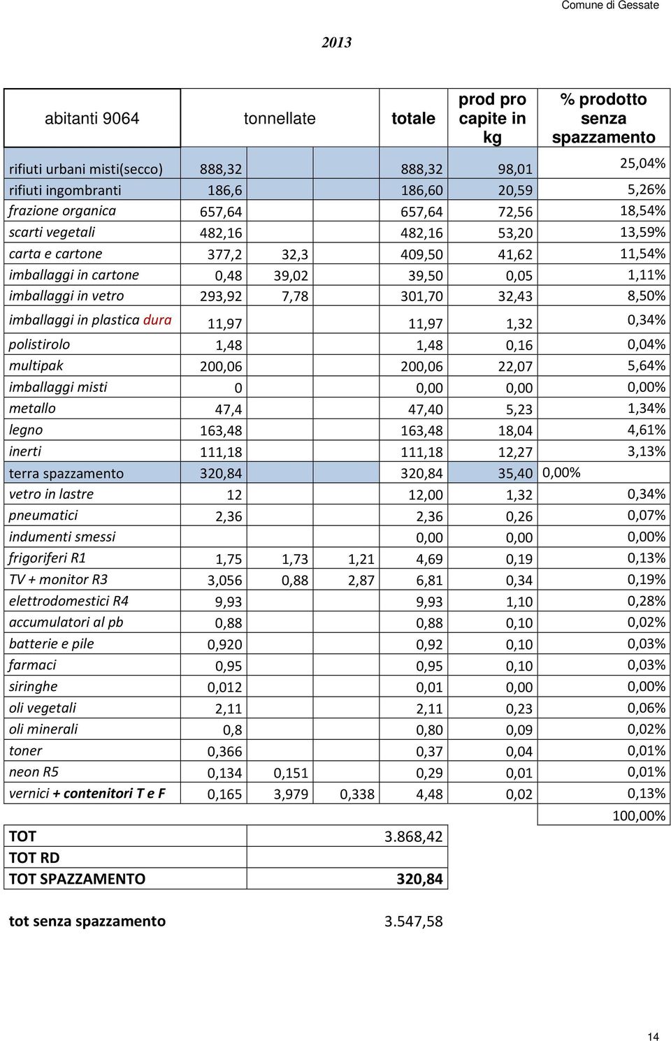 293,92 7,78 301,70 32,43 8,50% imballaggi in plastica dura 11,97 11,97 1,32 0,34% polistirolo 1,48 1,48 0,16 0,04% multipak 200,06 200,06 22,07 5,64% imballaggi misti 0 0,00 0,00 0,00% metallo 47,4