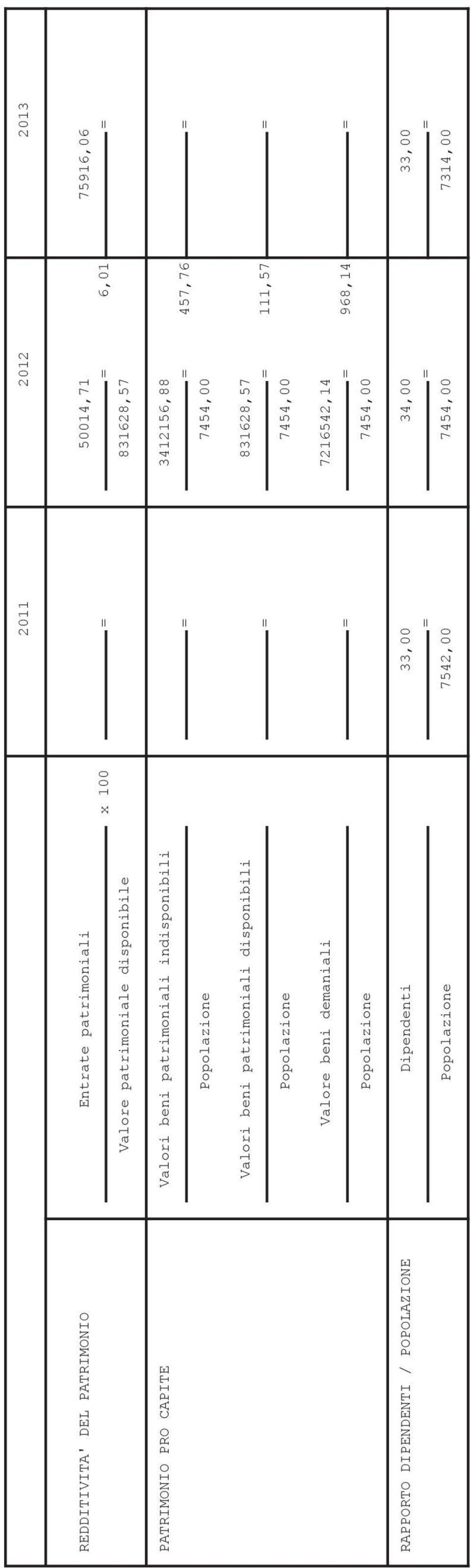 457,76 = Popolazione 7454,00 Valori beni patrimoniali disponibili 831628,57 = = 111,57 = Popolazione 7454,00