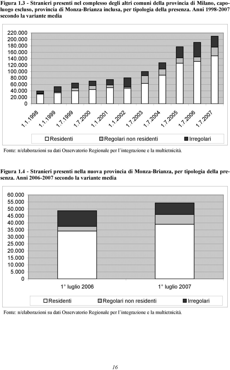 7.2004 1.7.2005 1.7.2006 1.7.2007 Residenti Regolari non residenti Irregolari Figura 1.4 - Stranieri presenti nella nuova provincia di Monza-Brianza, per tipologia della presenza.