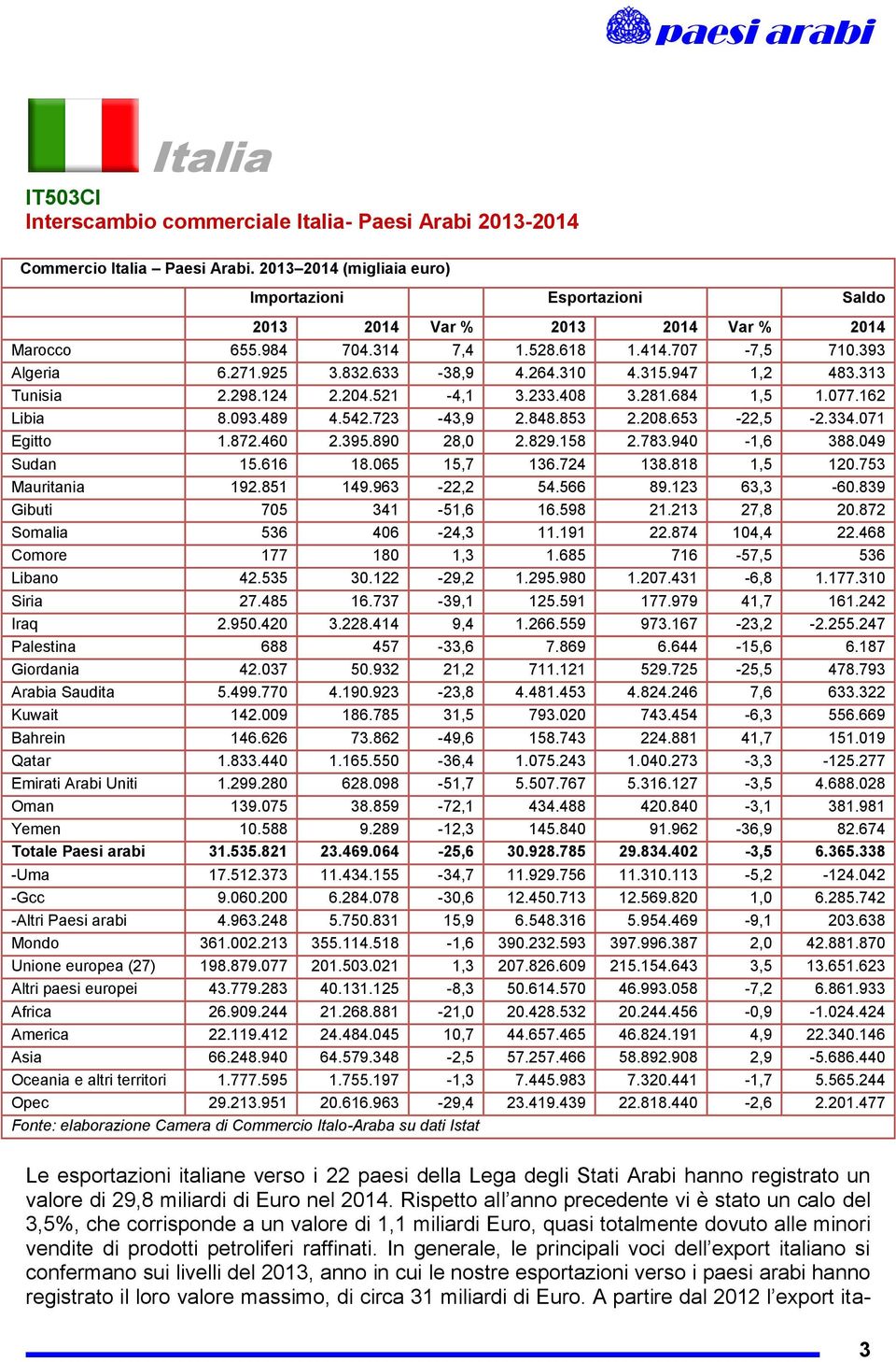 315.947 1,2 483.313 Tunisia 2.298.124 2.204.521-4,1 3.233.408 3.281.684 1,5 1.077.162 Libia 8.093.489 4.542.723-43,9 2.848.853 2.208.653-22,5-2.334.071 Egitto 1.872.460 2.395.890 28,0 2.829.158 2.783.