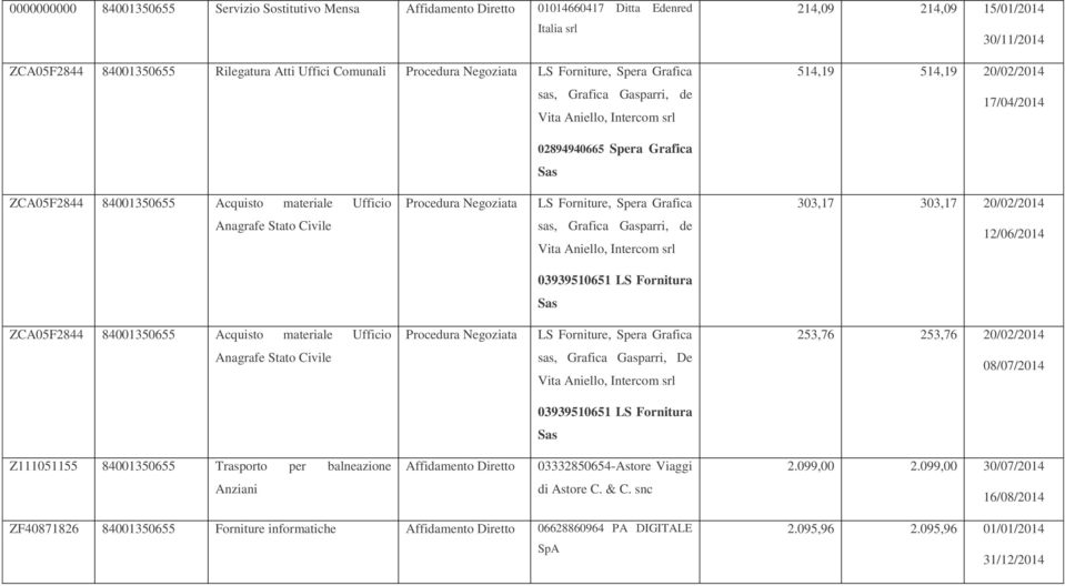 Negoziata LS Forniture, Sa Grafica 303,17 303,17 20/02/2014 Anagrafe Stato Civile sas, Grafica Gasparri, de Vita Aniello, Intercom srl 12/06/2014 03939510651 LS Fornitura Sas ZCA05F2844 84001350655